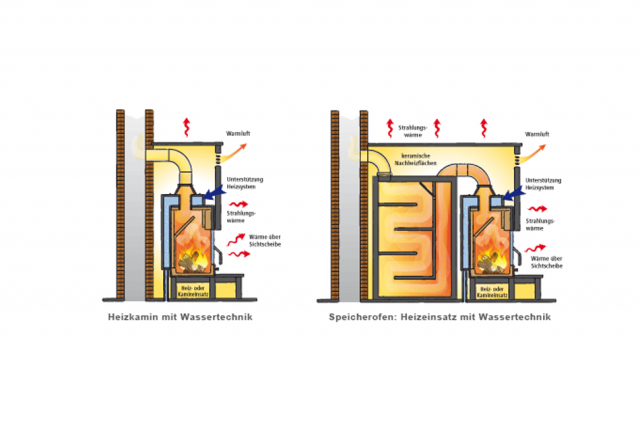 Heizkamin mit Wassertechnik. Schema-bild
